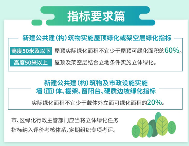 《深圳市立体绿化实施办法》图解